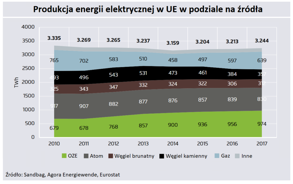 Produkcja energii UE2017