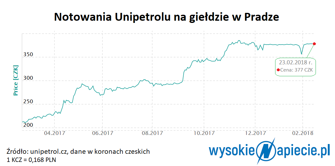 Unipetrol kurs