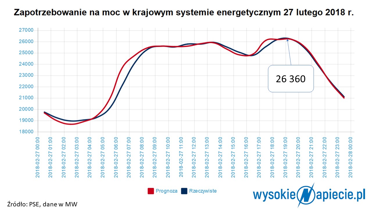 rekord popyt na moc