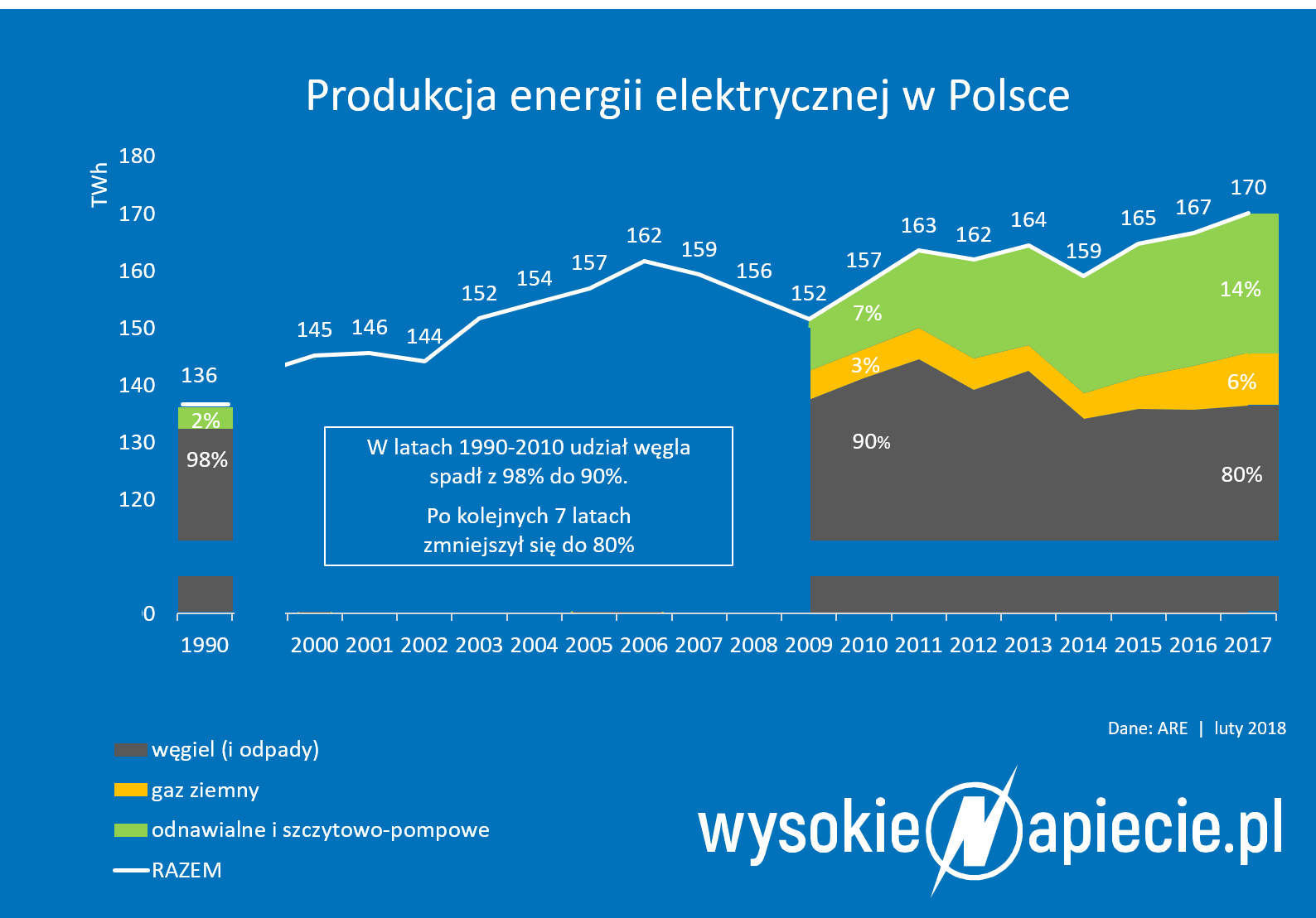 rynek wegiel oze gaz polska