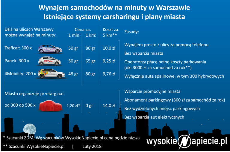 tech carsharing warszawa