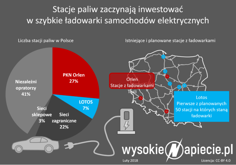 tech ev ladowarki stacjach orlen lotos