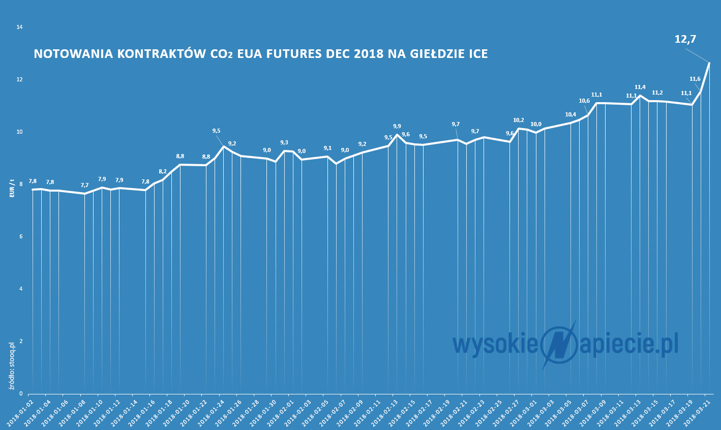 Notowania EUA na gieldzie ICE