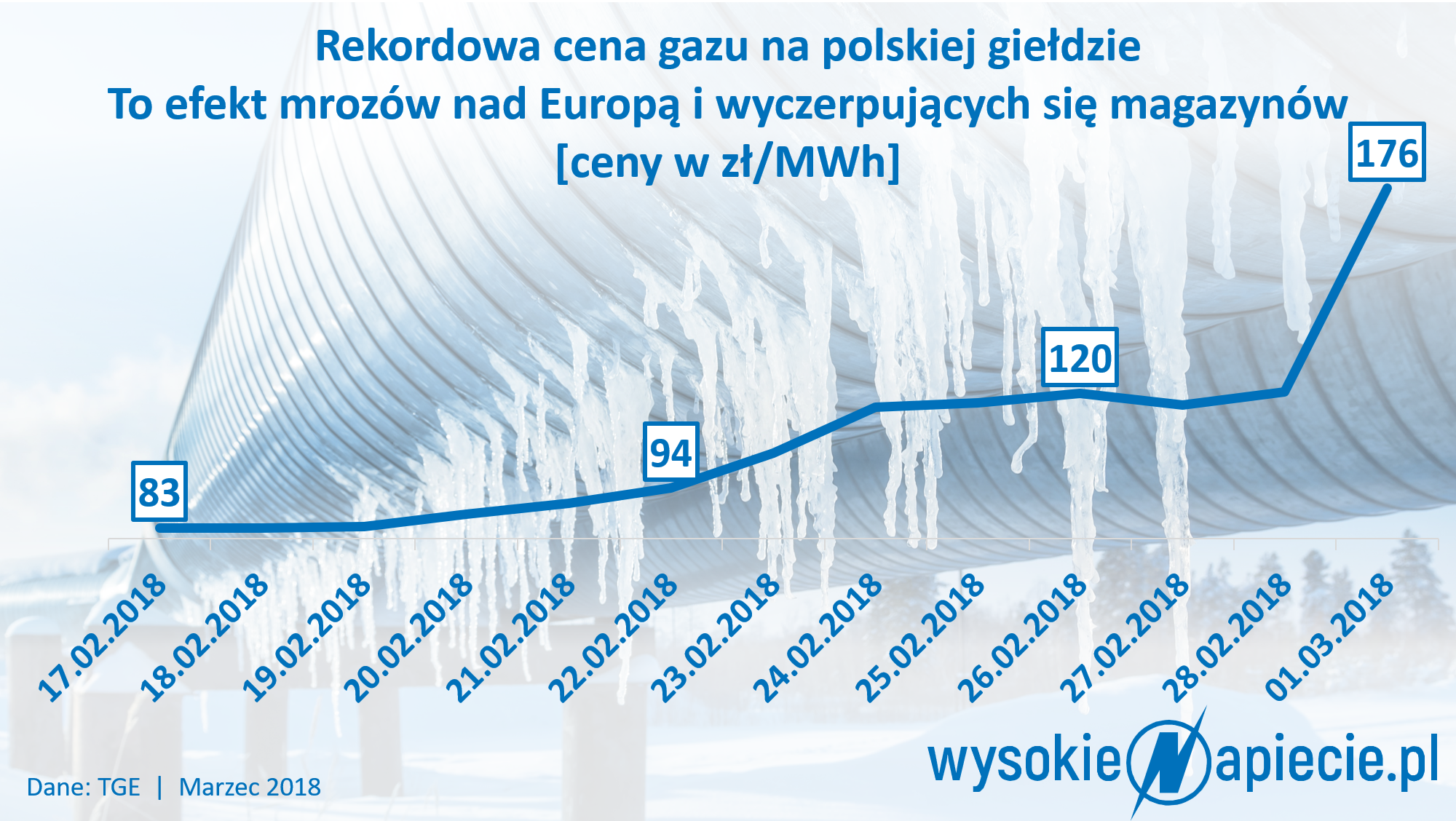 gaz cena w polsce