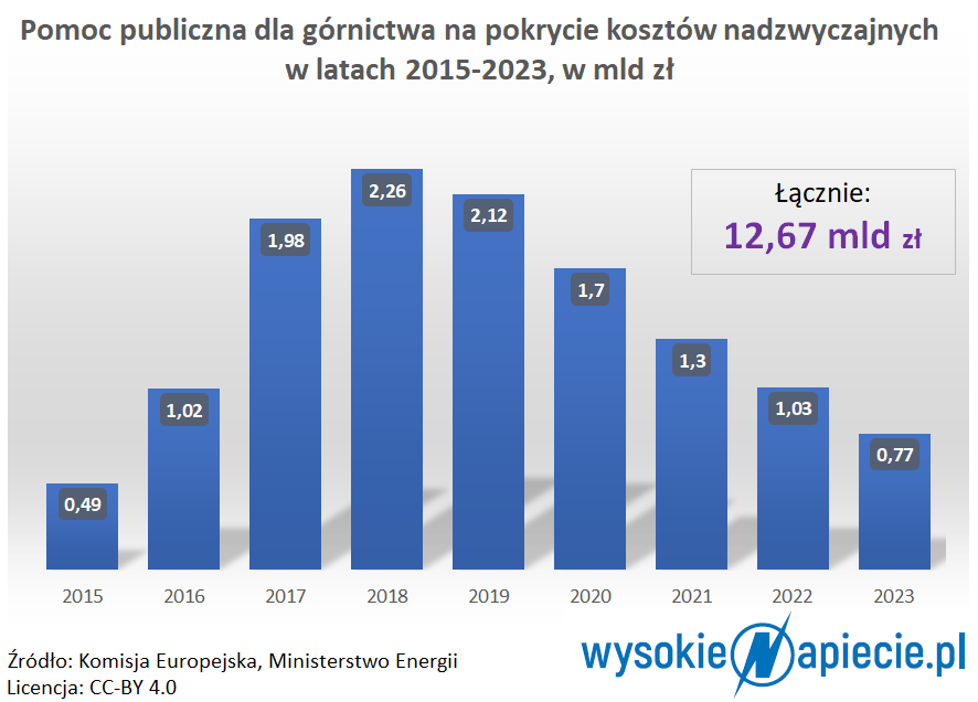 gornictwo pomoc publiczna