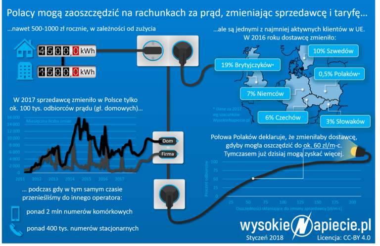 rynek zmiana sprzedawcy energii 2018 oszczednosci