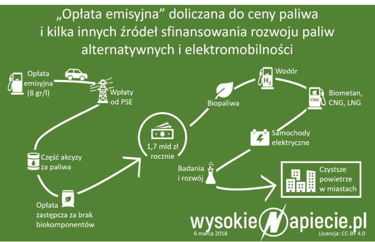 tech ev oplata emisyjna