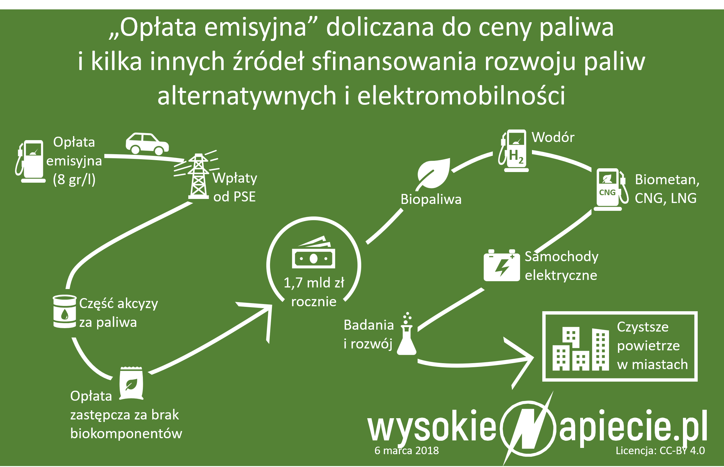 tech ev oplata emisyjna
