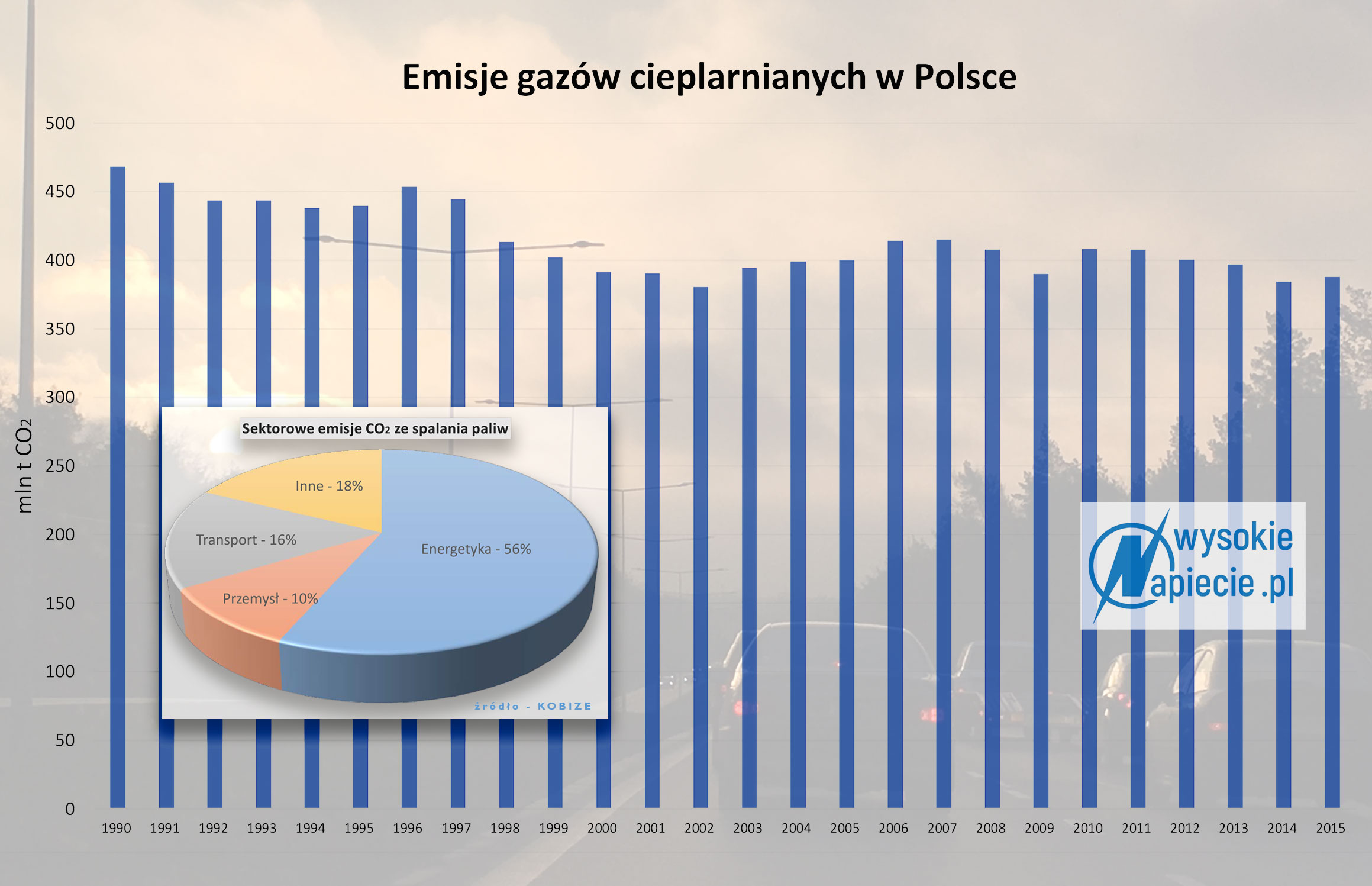 wykres emisje