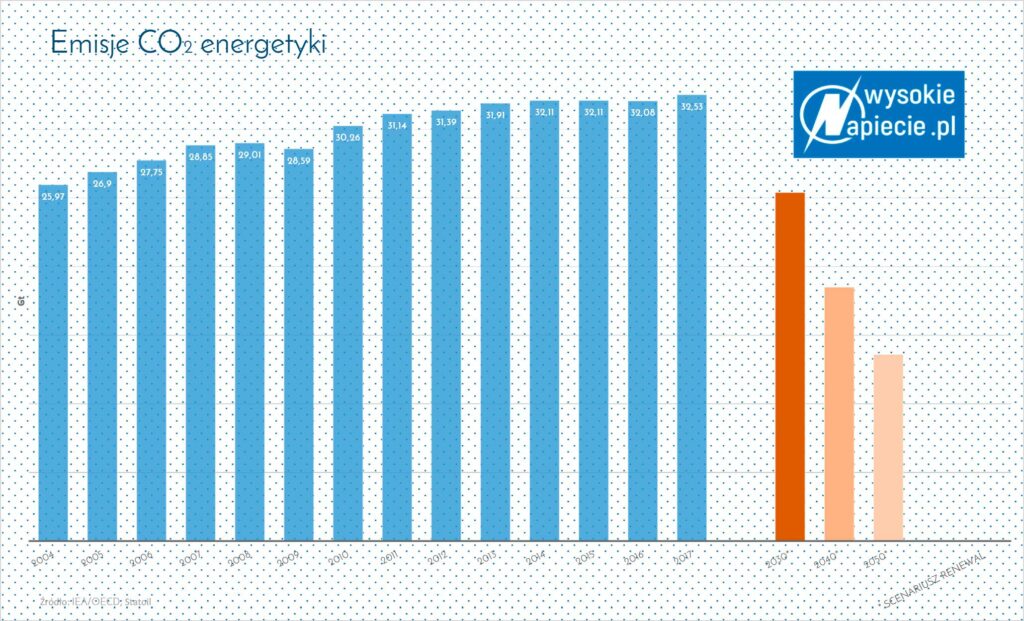 Emisje CO2 z sektora energii