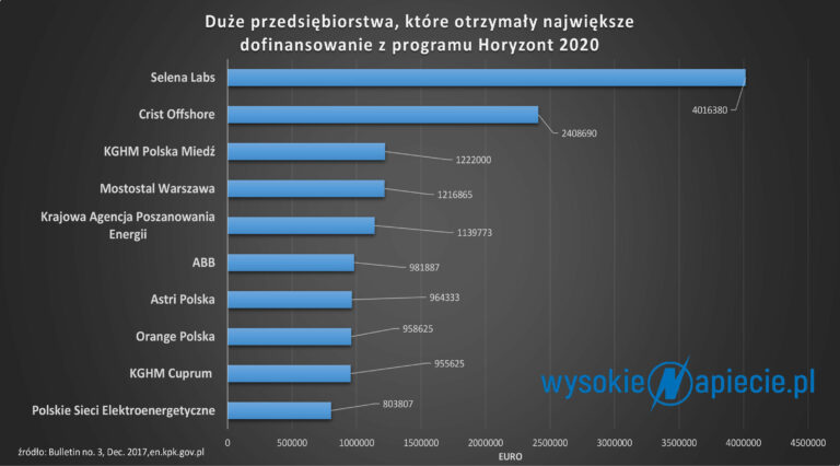 Firmy-beneficjanci programu Horyzont 2020