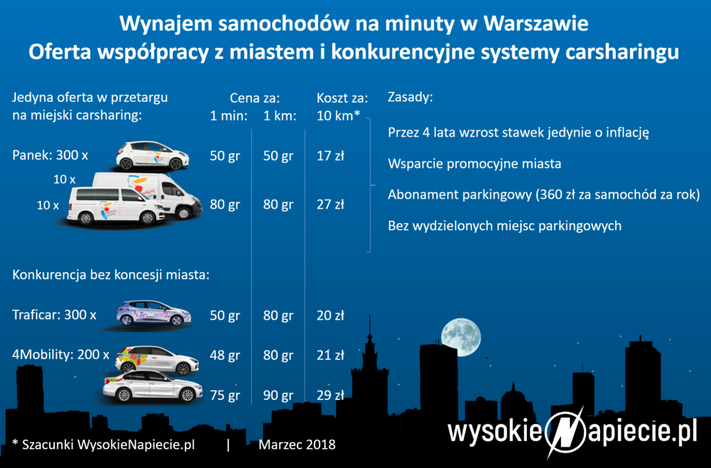 Carsharing w Warszawie