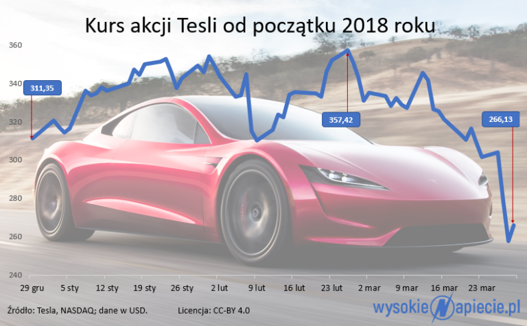 tesla kurs