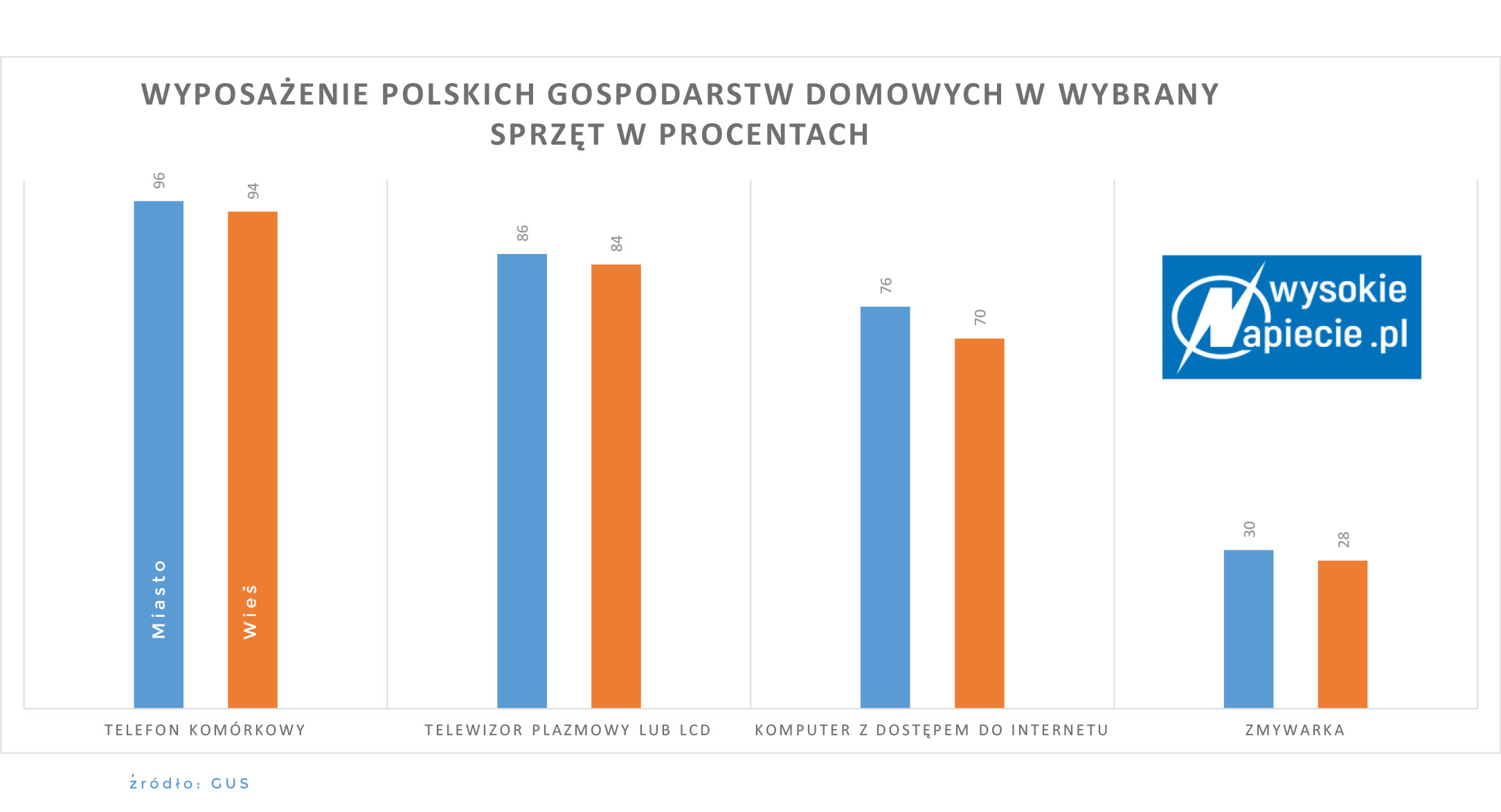 Sprzęt w domach Polaków