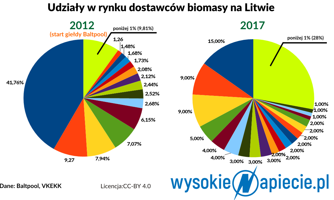 Litwa biomass shares