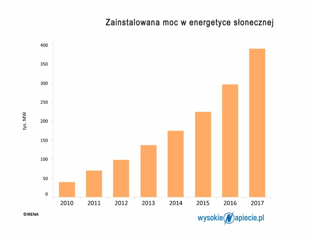 Moc energetyki słonecznej na świecie, źródło: IRENA