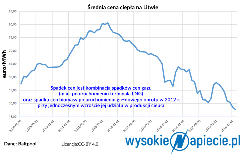 biomass Litwa prices drop