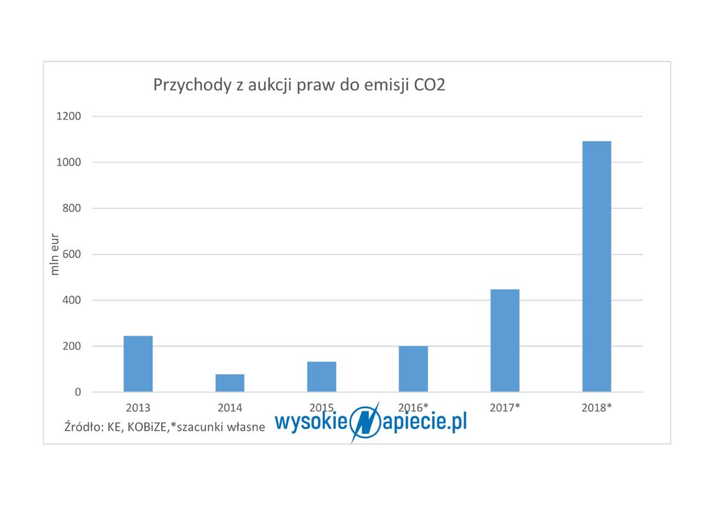 co2 wykr