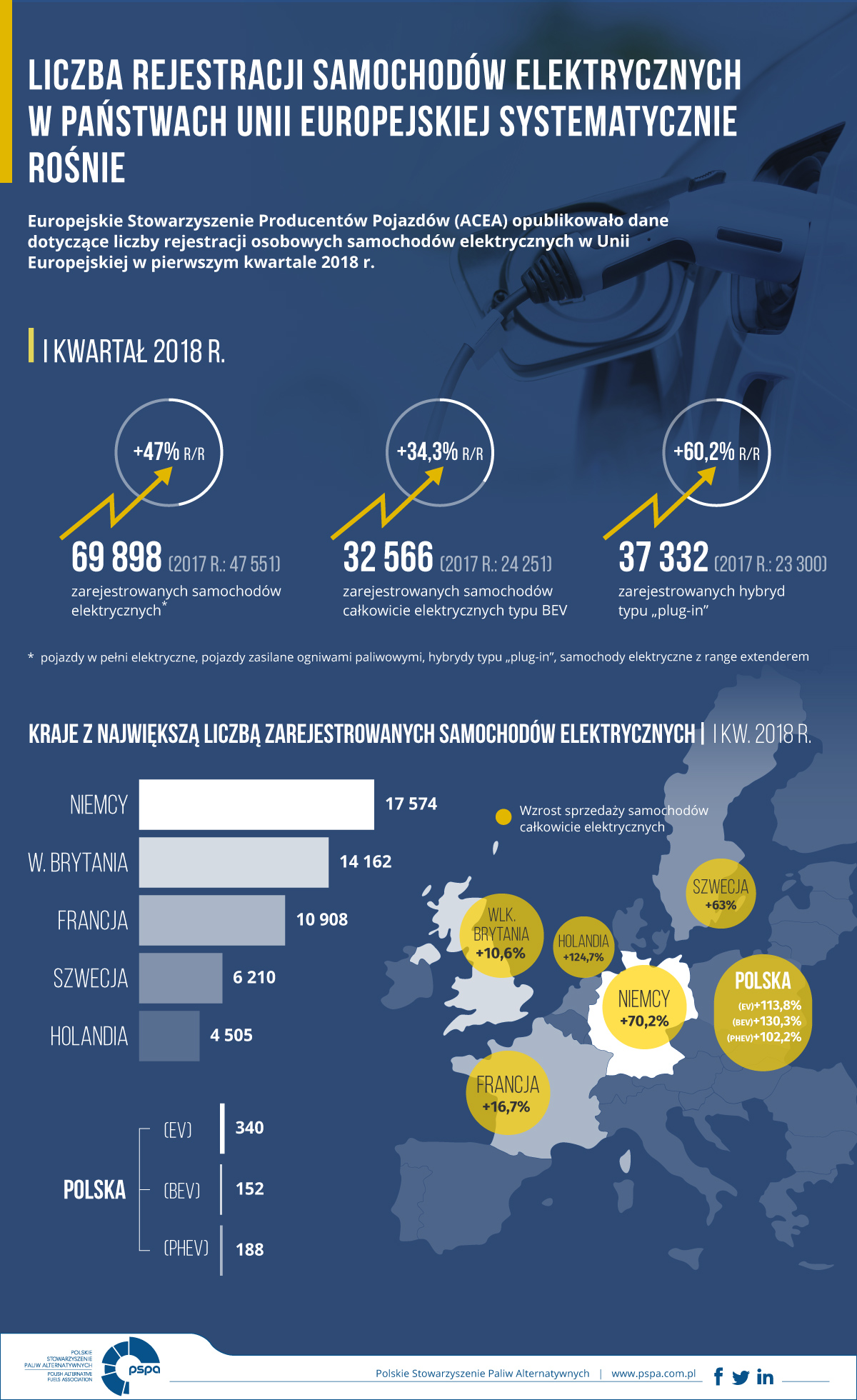 ev sprzedaz 1q2018