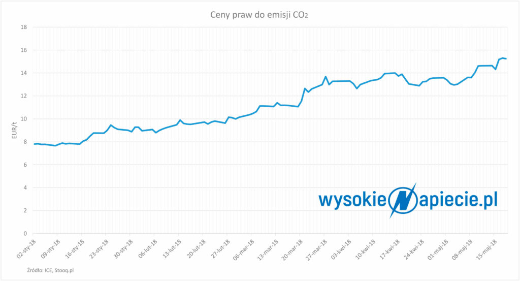 Prawa do emisji CO2