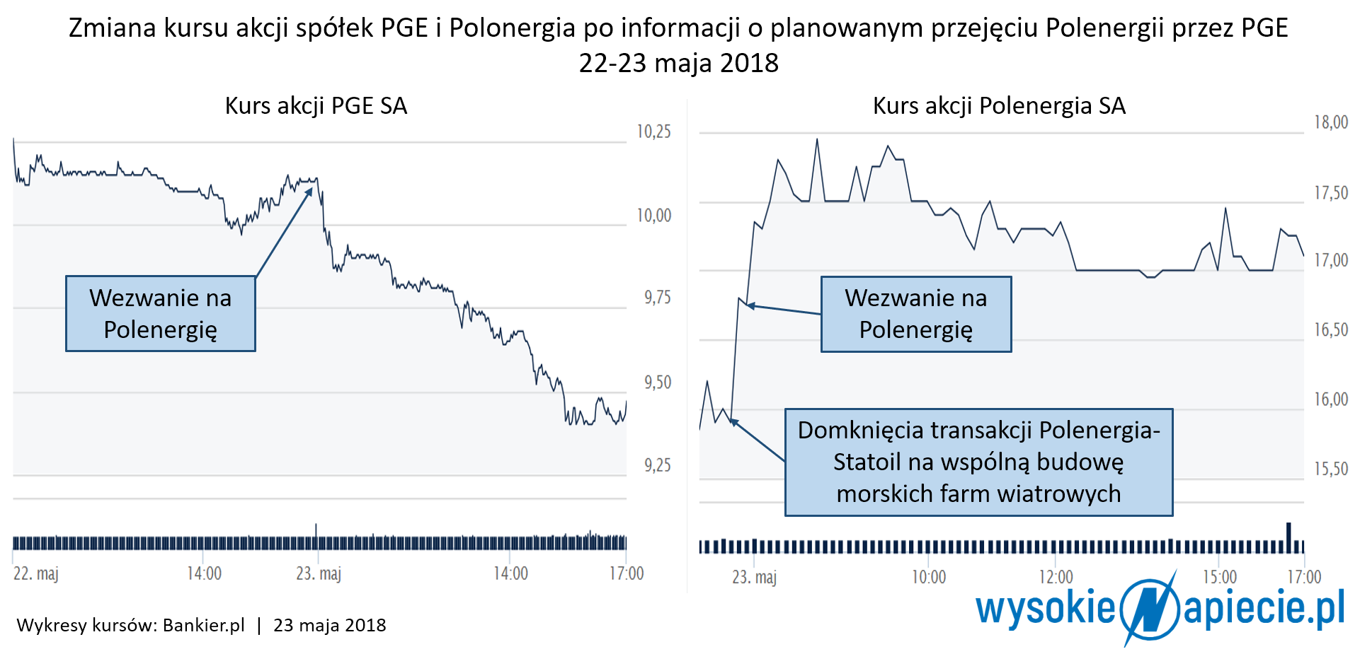 pge polenergia wezwanie kurs akcji