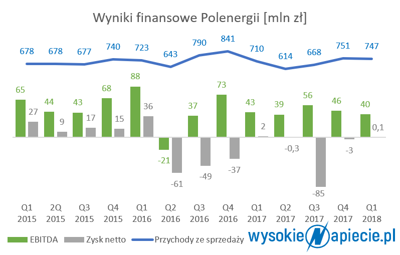 polenergia wyniki