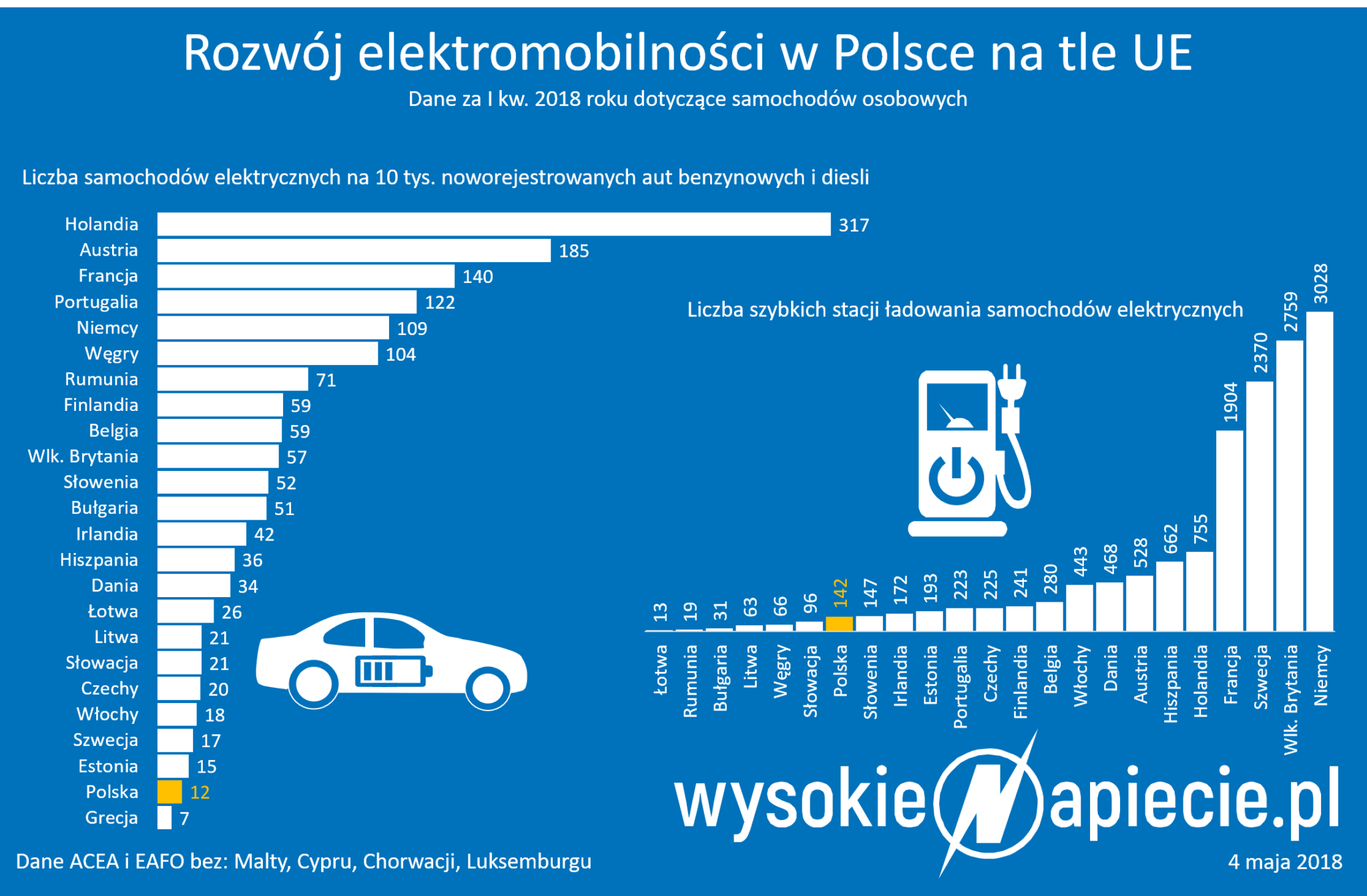 Szybkie Stacje ładowania Samochodów Elektrycznych W Polsce Pączkują