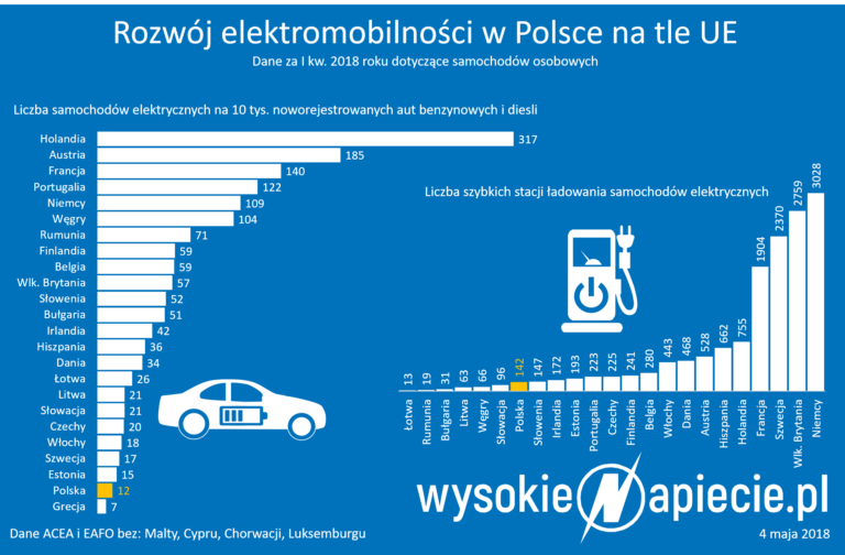 tech ev ladowanie liczba bev