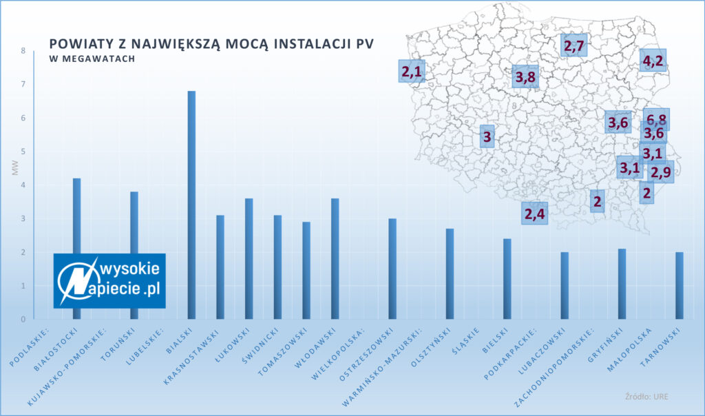 Instalacje PV z koncesją URE