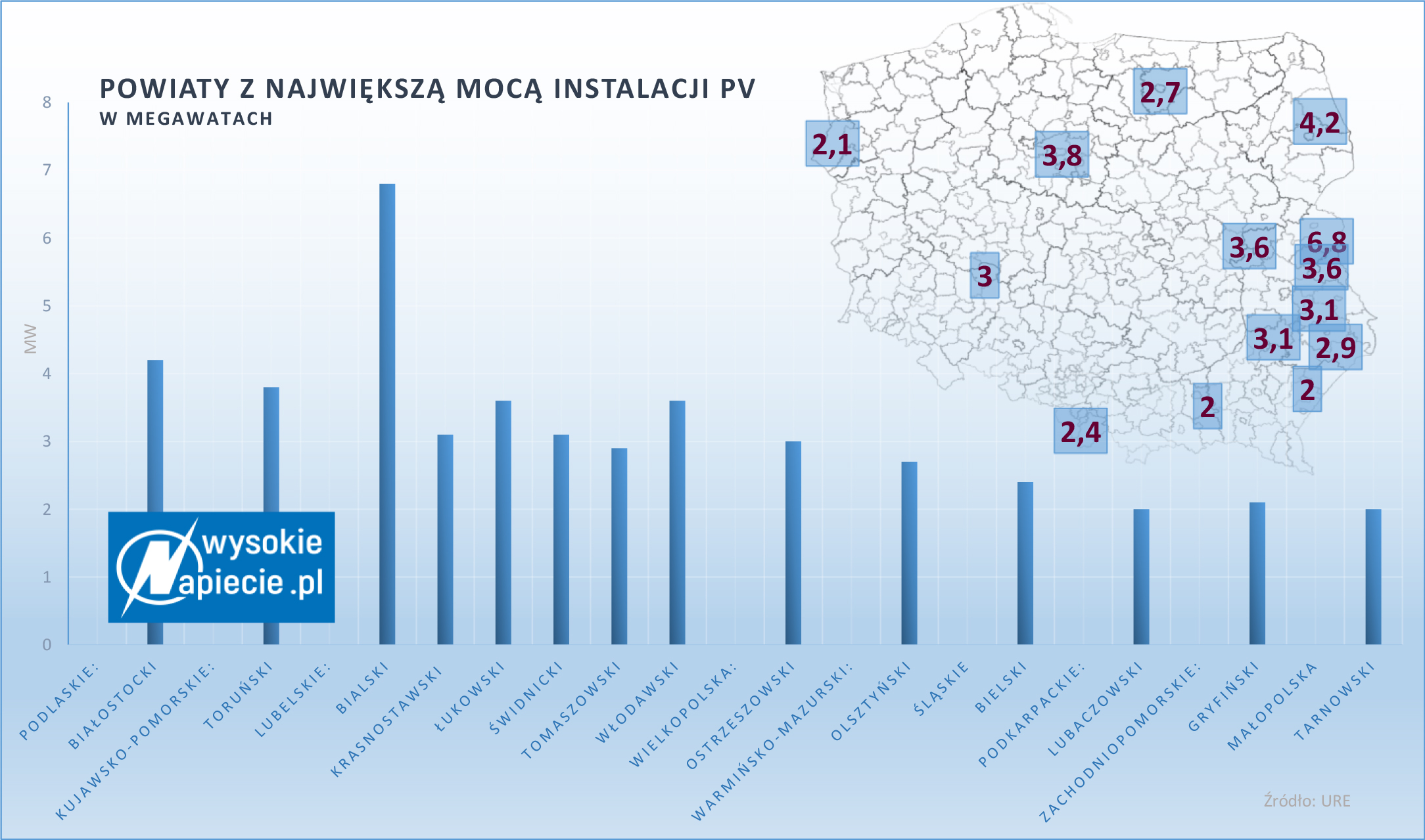 Instalacje PV z koncesją URE