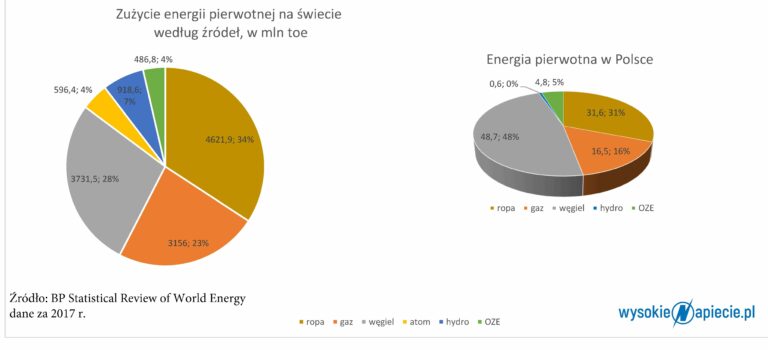 Węgiel Na świecie Wciąż Trzyma Się Mocno - WysokieNapiecie.pl