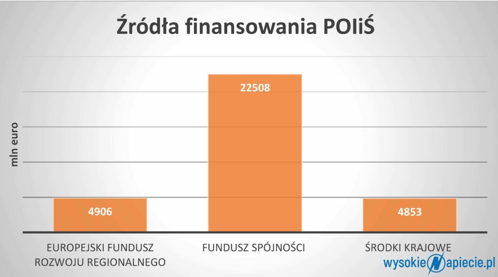 POiS zrd
