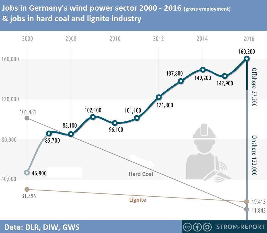 coal jobs