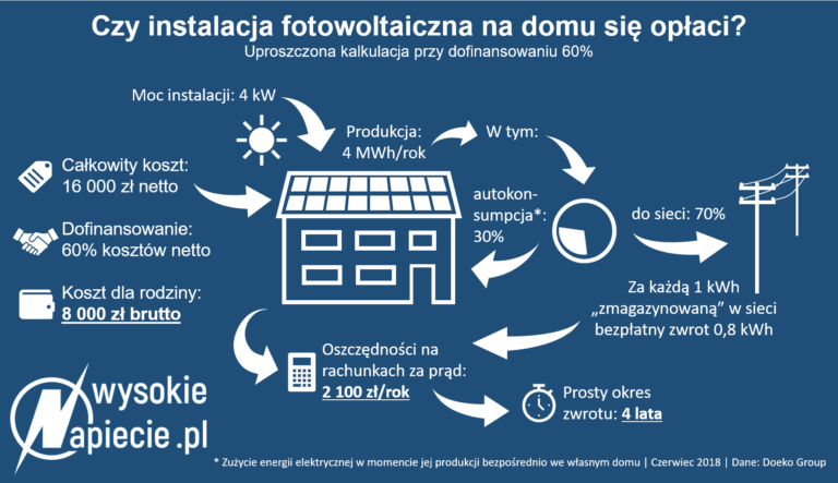 Okres zwrotu instalacji fotowoltaicznej z dotacją wynosi ok. 4 lat