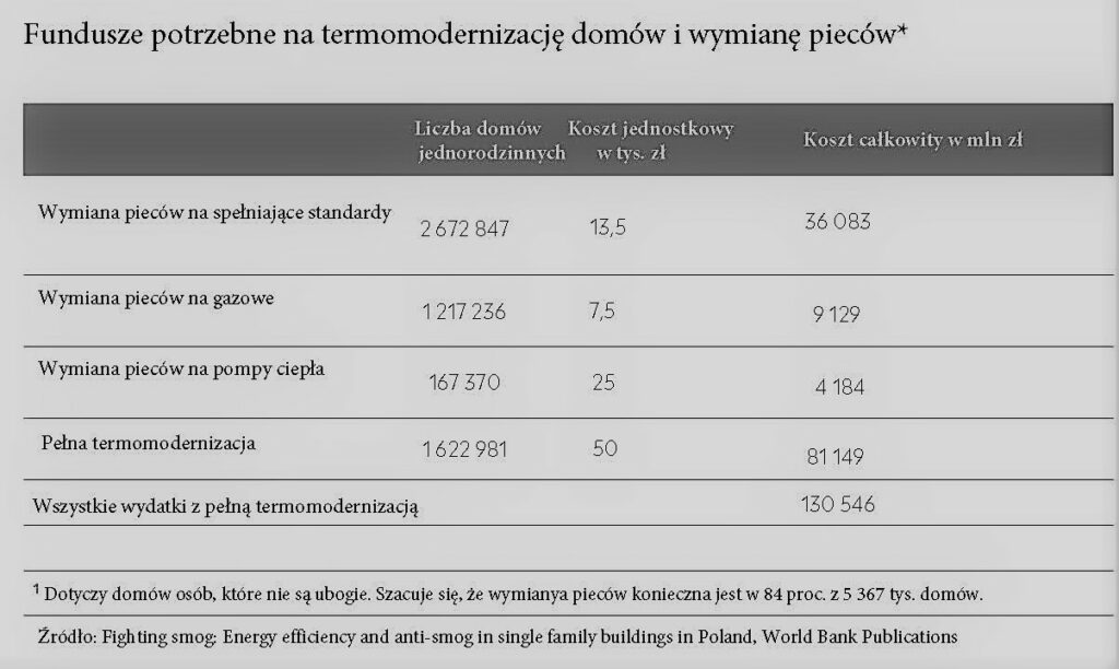 Wydatki na działania antysmogowe według raportu Banku Światowego BS smog2 2