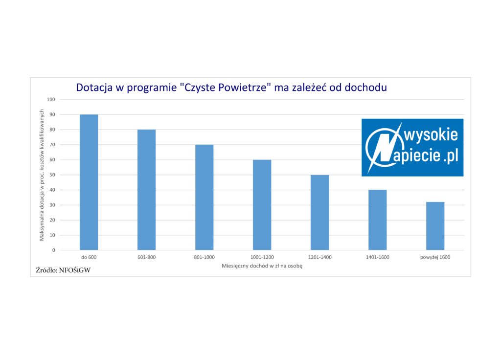 Dotacje w programie Czyste Powietrze Czyste