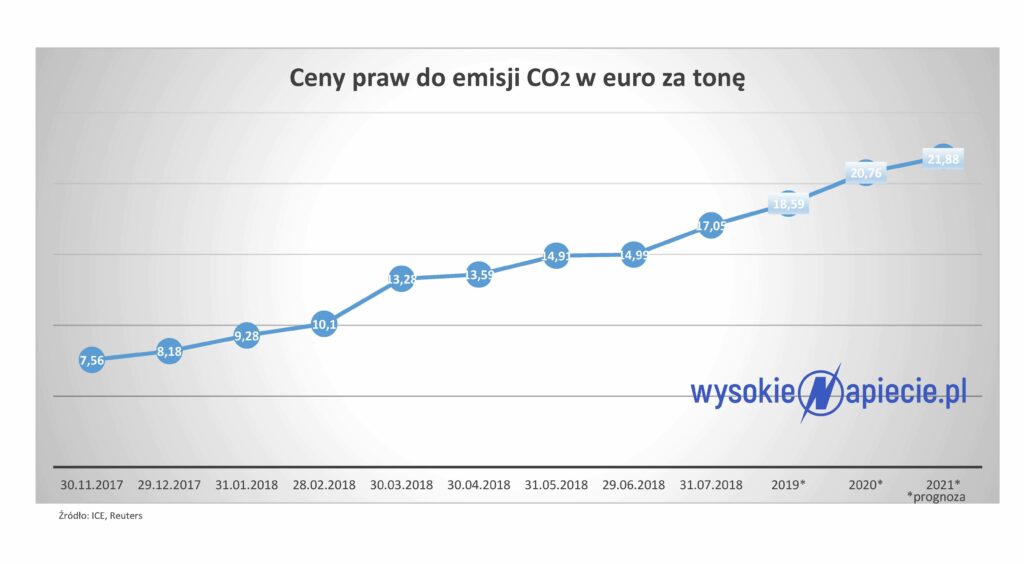 Cena uprawnień do emisji CO2 i prognoza cenaCo2 e1533060847672