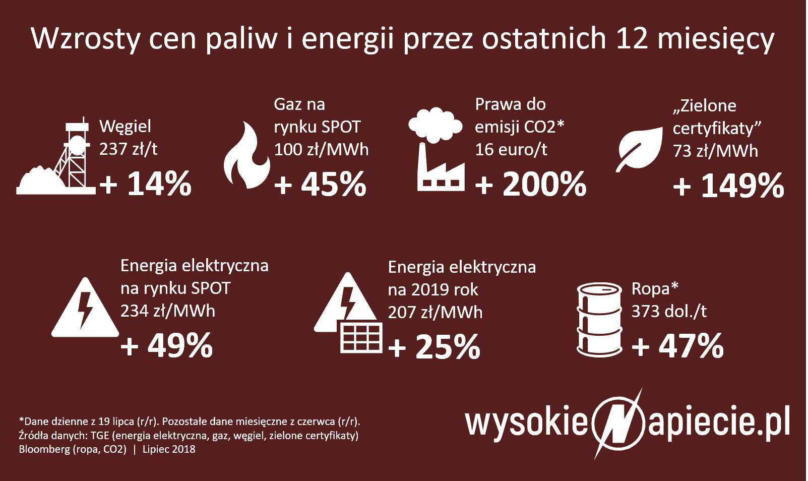 ceny energii gaz 07 2018