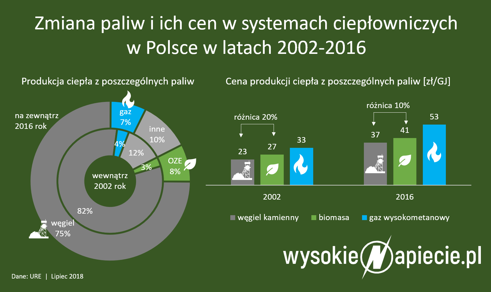 cieplo oze biomasa gaz wegiel
