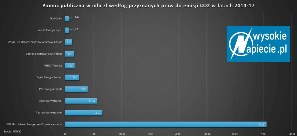 Pomoc publiczna w formie praw do emisji CO2 co2 pomoc 2