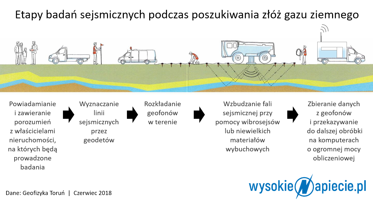 gaz poszukiwania etapy geofizyka