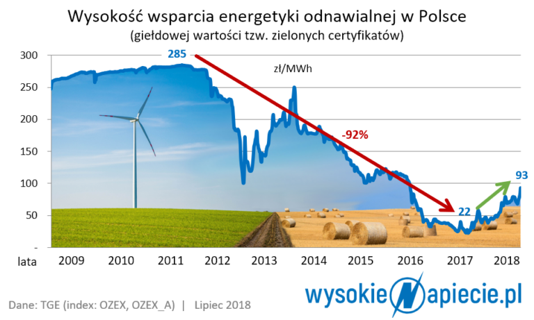 oze zc cena 2018-07