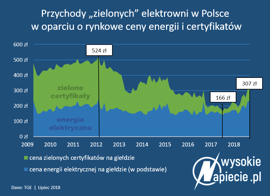 oze zc przychody ceny energii