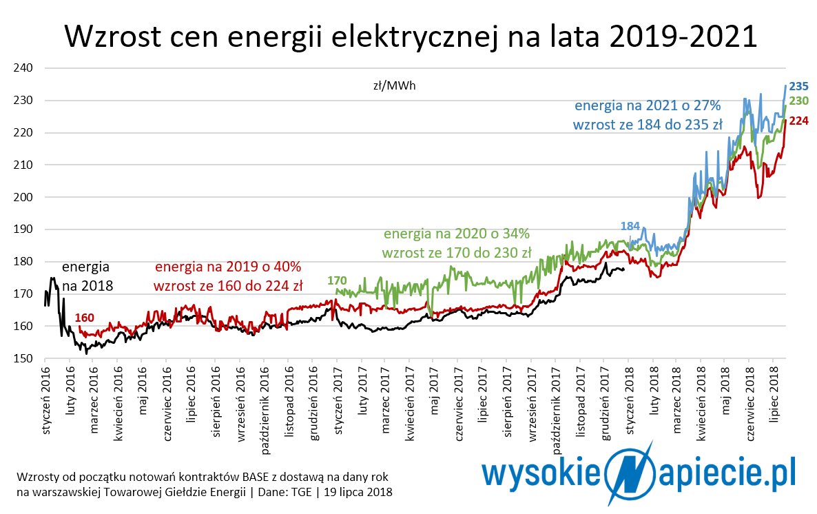 rynek cena energii elektrycznej 2018 2019