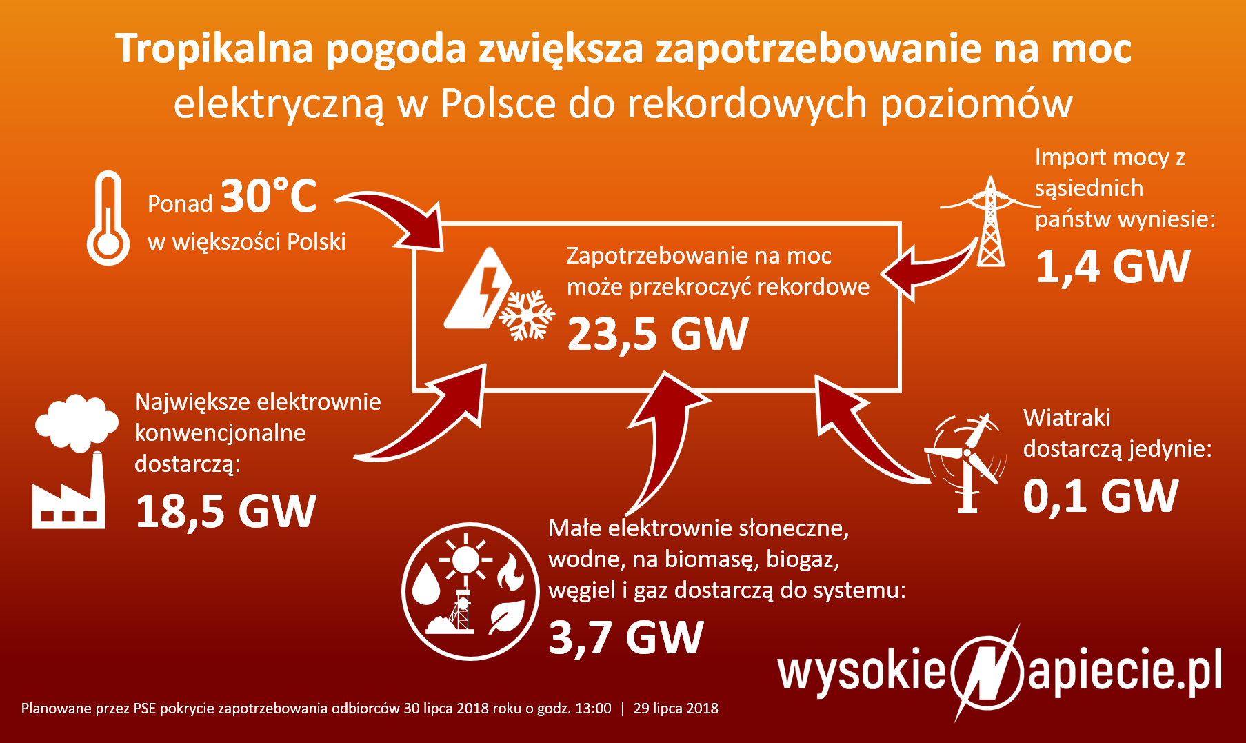 zapotrzebowanie moc polska latem 30 07 2018