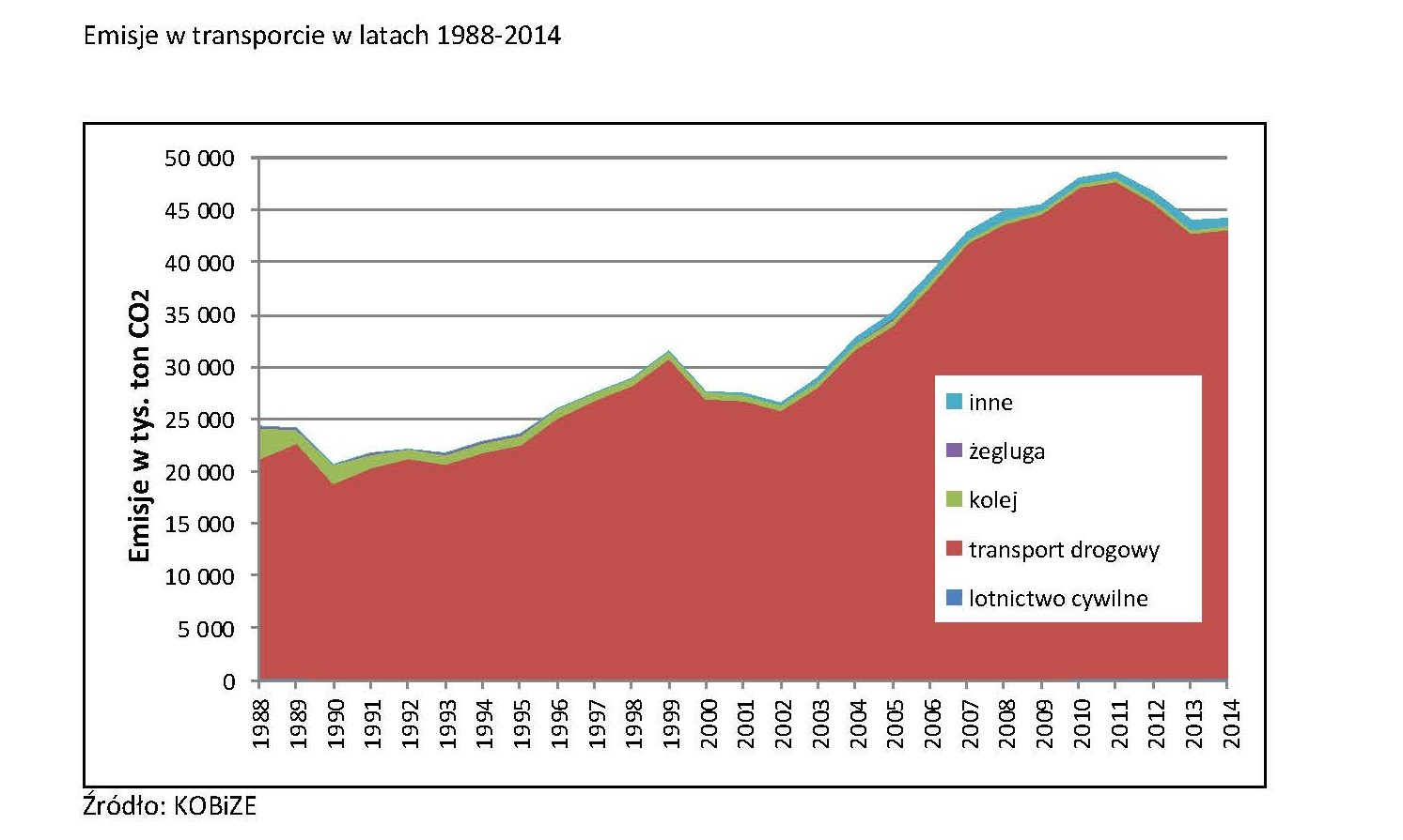 Emisje CO2 w transporcie w Polsce Strony od NIR 2016 POL 05