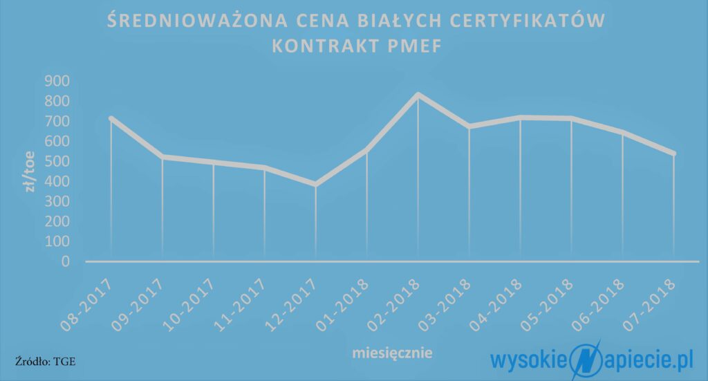 Cena białych certyfikatów TGE bc 2