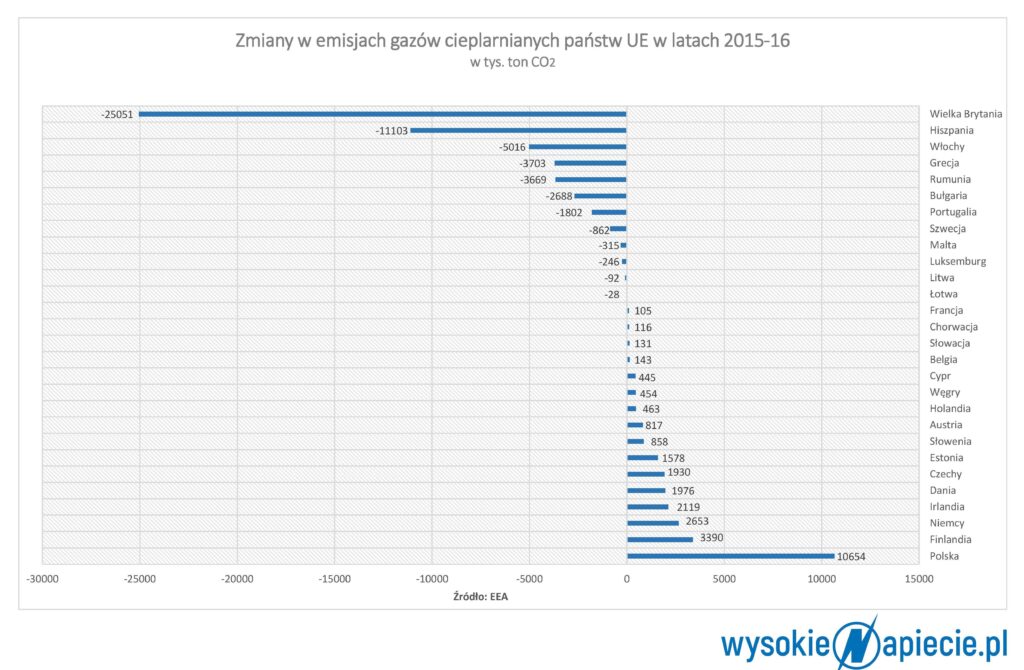 Zmiana emisji CO2 w 2016 roku w porównaniu do 2015 roku co2 2016 3