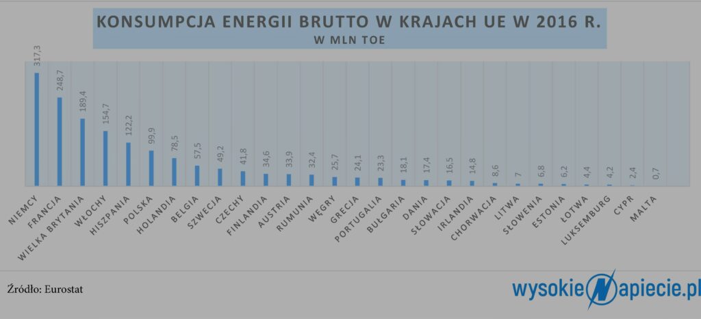Konsumpcja energii w UE energiaw UE (2)