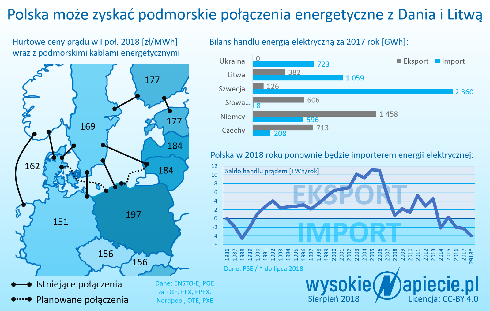 sieci polaczenie energetyczne polska dania